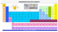 Periodensystem der Elemente